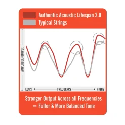 Best Authentic Acoustic Lifespan® 2.0 Guitar Strings Phosphor Bronze Acoustic