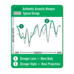 Sale Authentic Acoustic Marquis® Silked Guitar Strings Silk & Steel Acoustic