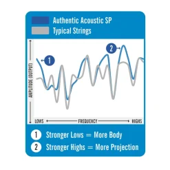 Online Authentic Acoustic SP® Guitar Strings Silk & Steel Acoustic